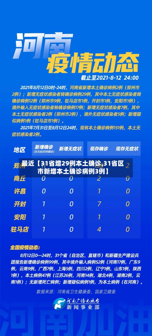 最近【31省增29例本土确诊,31省区市新增本土确诊病例3例】