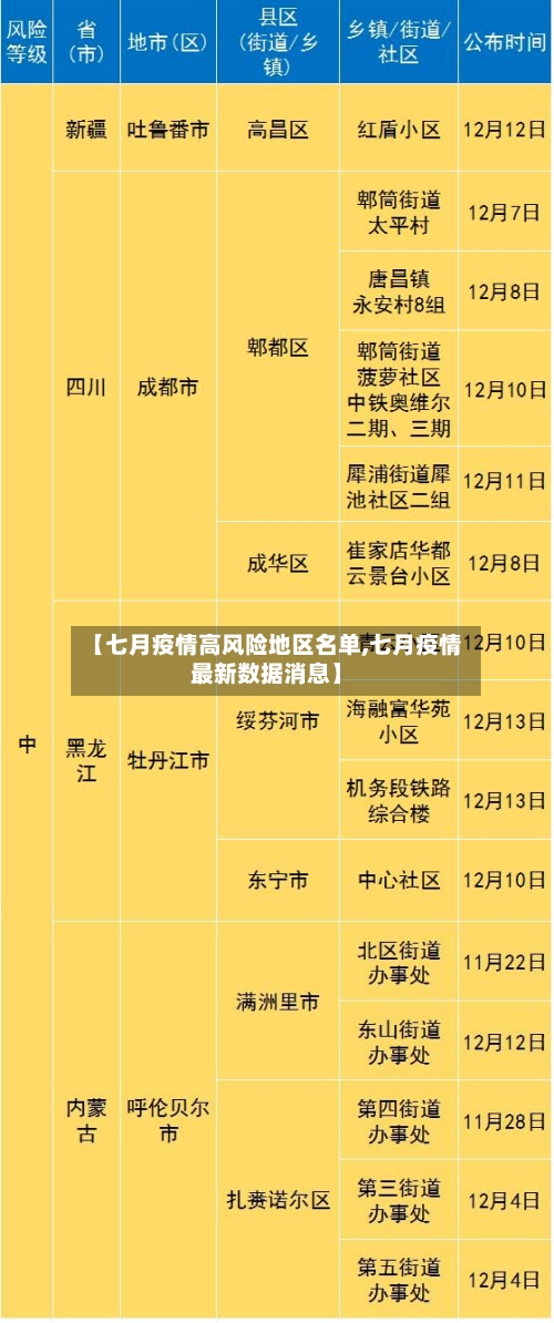 【七月疫情高风险地区名单,七月疫情最新数据消息】