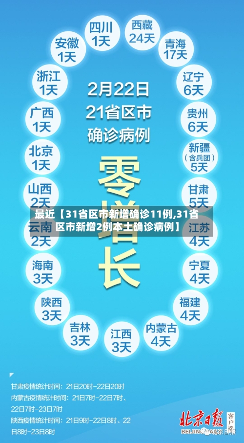 最近【31省区市新增确诊11例,31省区市新增2例本土确诊病例】