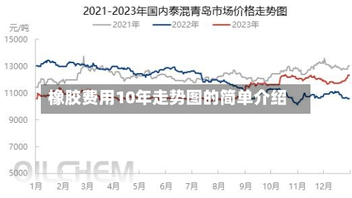 橡胶费用10年走势图的简单介绍