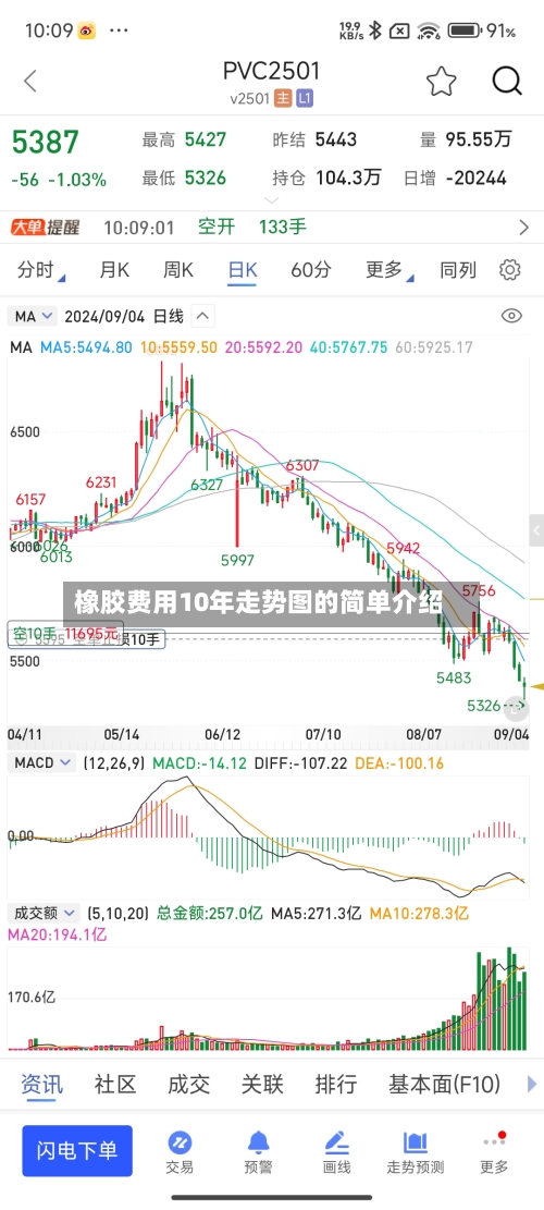 橡胶费用10年走势图的简单介绍-第2张图片