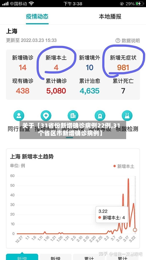 关于【31省份新增确诊病例22例,31个省区市新增确诊病例】