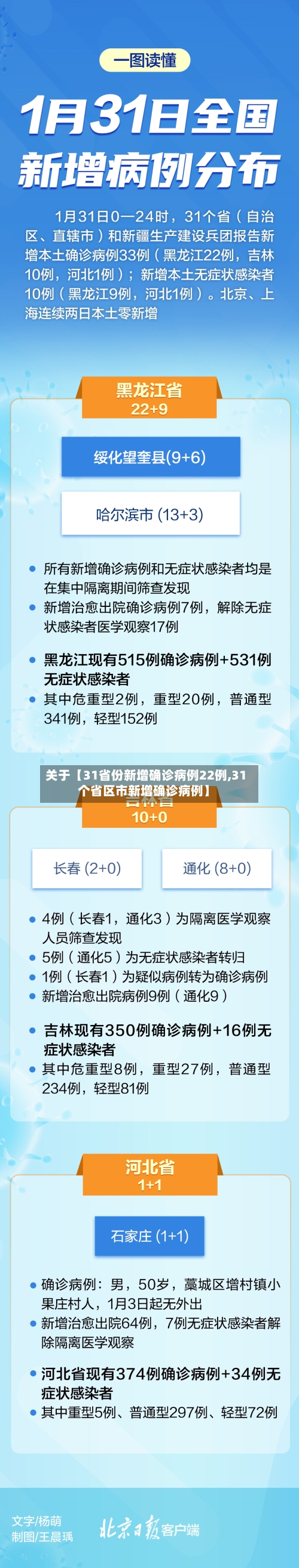 关于【31省份新增确诊病例22例,31个省区市新增确诊病例】-第2张图片