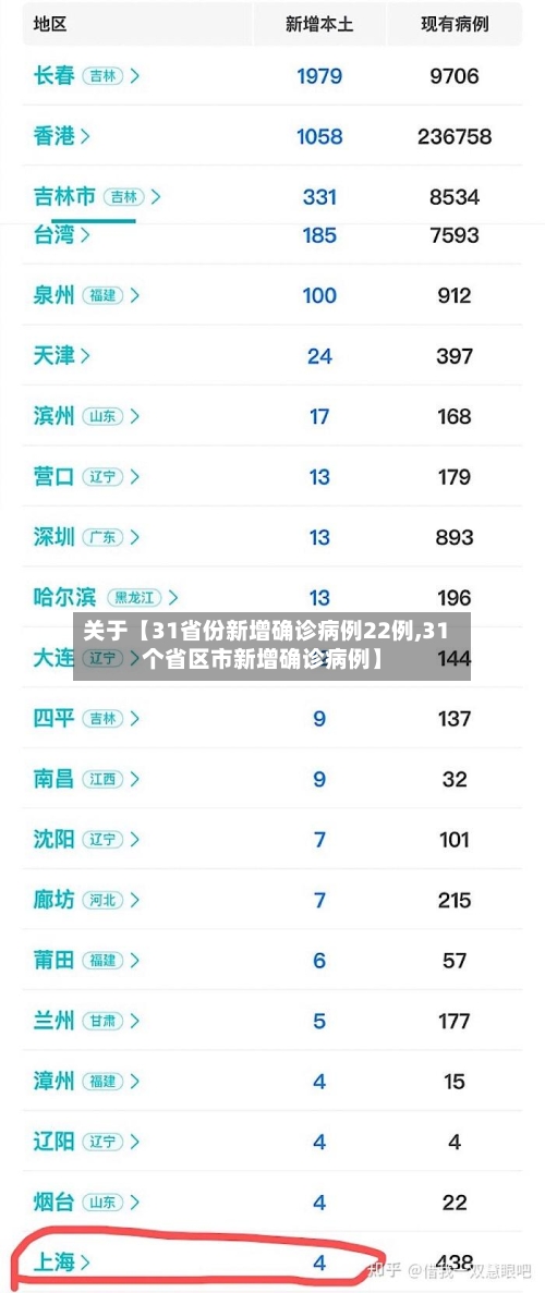 关于【31省份新增确诊病例22例,31个省区市新增确诊病例】-第3张图片