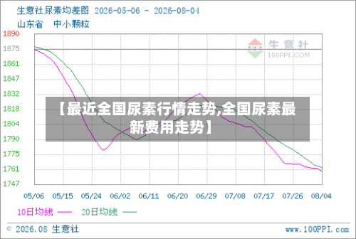 【最近全国尿素行情走势,全国尿素最新费用走势】