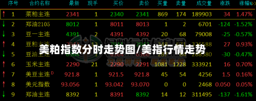 美粕指数分时走势图/美指行情走势