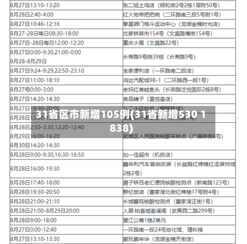 31省区市新增105例(31省新增530 1838)