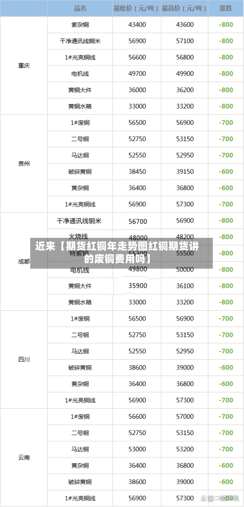 近来【期货红铜年走势图红铜期货讲的废铜费用吗】