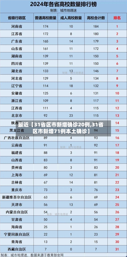 最近【31省区市新增确诊20例,31省区市新增71例本土确诊】