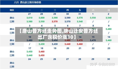 【唐山普方坯走势图,唐山迁安普方坯出厂含税价涨10】