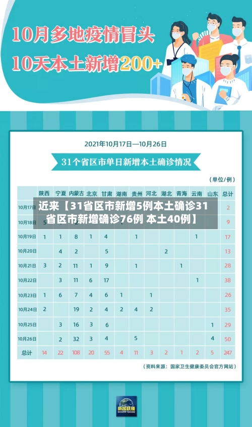 近来【31省区市新增5例本土确诊31省区市新增确诊76例 本土40例】-第3张图片