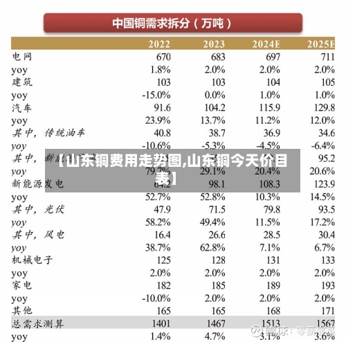 【山东铜费用走势图,山东铜今天价目表】