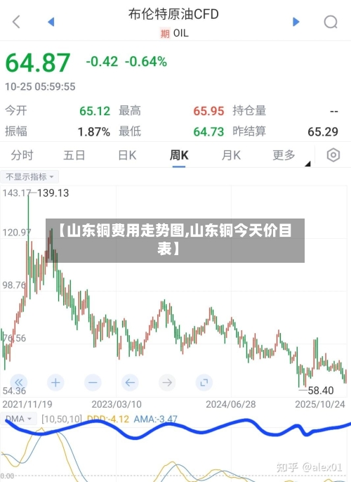 【山东铜费用走势图,山东铜今天价目表】-第2张图片
