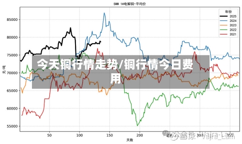今天铜行情走势/铜行情今日费用
