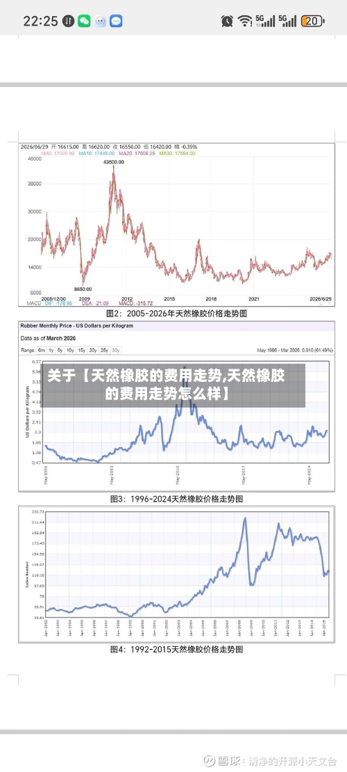 关于【天然橡胶的费用走势,天然橡胶的费用走势怎么样】
