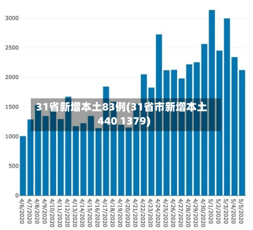 31省新增本土83例(31省市新增本土440 1379)