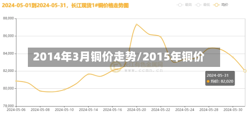 2014年3月铜价走势/2015年铜价