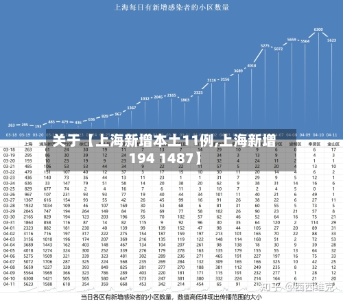关于【上海新增本土11例,上海新增194 1487】