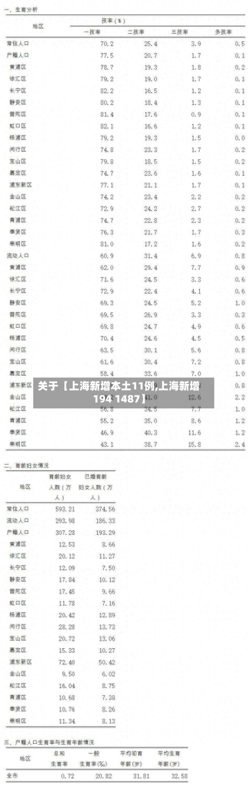 关于【上海新增本土11例,上海新增194 1487】-第3张图片