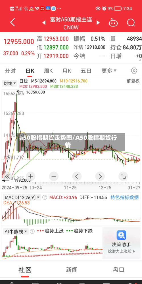 a50股指期货走势图/A50股指期货行情