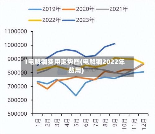 1电解铜费用走势图(电解铜2022年费用)-第2张图片