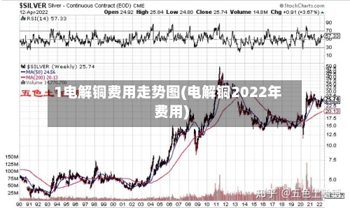 1电解铜费用走势图(电解铜2022年费用)-第3张图片