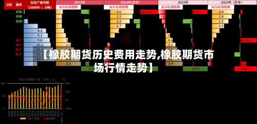 【橡胶期货历史费用走势,橡胶期货市场行情走势】
