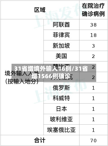 31省增境外输入16例/31省增1566例确诊-第2张图片