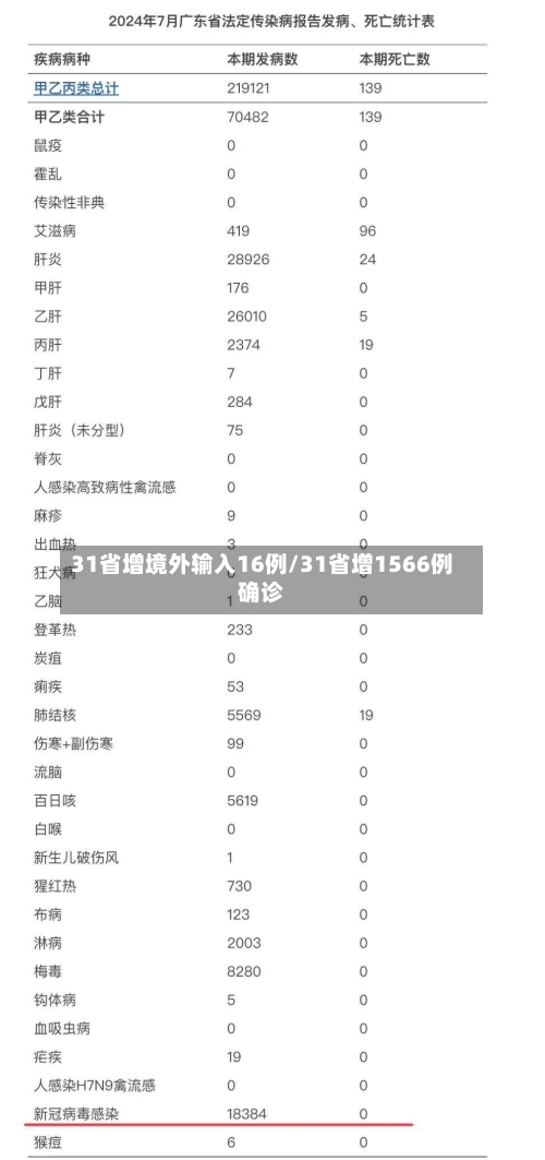 31省增境外输入16例/31省增1566例确诊-第3张图片