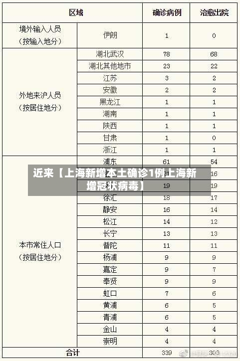 近来【上海新增本土确诊1例上海新增冠状病毒】-第2张图片