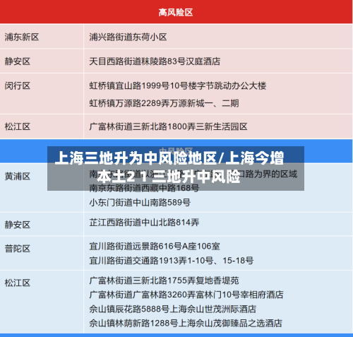 上海三地升为中风险地区/上海今增本土2 1 三地升中风险