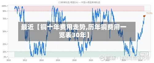 最近【铜十年费用走势,历年铜费用一览表30年】-第2张图片