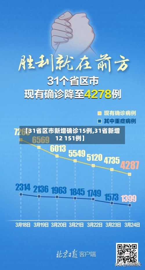 【31省区市新增确诊15例,31省新增12 151例】