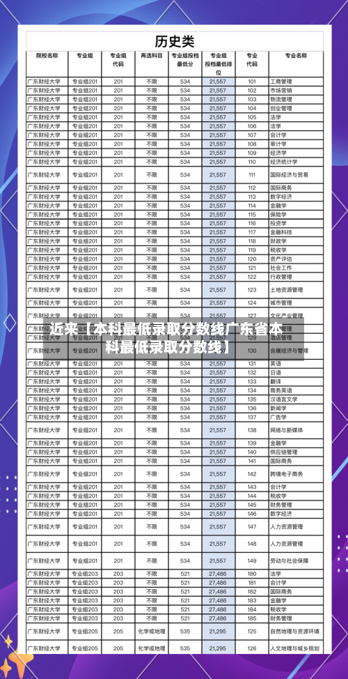 近来【本科最低录取分数线广东省本科最低录取分数线】