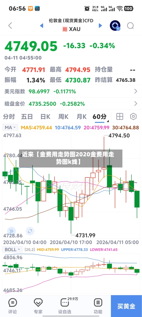 近来【金费用走势图2020金费用走势图k线】