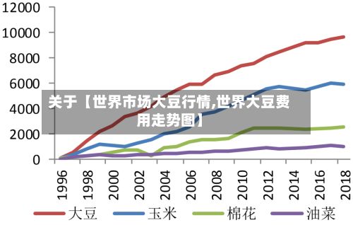 关于【世界市场大豆行情,世界大豆费用走势图】