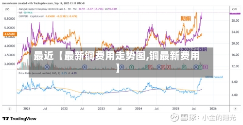 最近【最新铜费用走势图,铜最新费用】-第2张图片