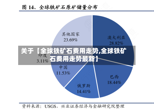 关于【全球铁矿石费用走势,全球铁矿石费用走势最新】