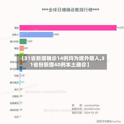 【31省新增确诊14例均为境外输入,31省份新增40例本土确诊】-第3张图片