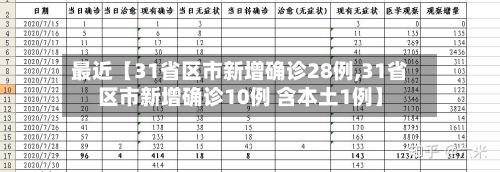 最近【31省区市新增确诊28例,31省区市新增确诊10例 含本土1例】