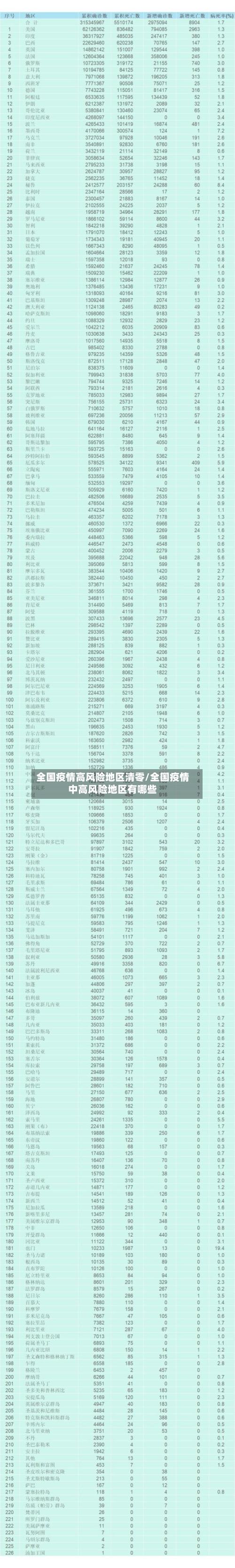 全国疫情高风险地区清零/全国疫情中高风险地区有哪些