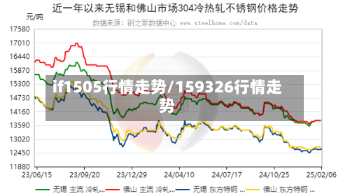 if1505行情走势/159326行情走势