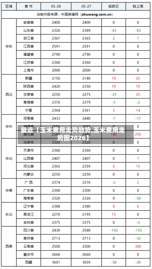 最近【玉米费用走势趋势,玉米费用走势图2026】