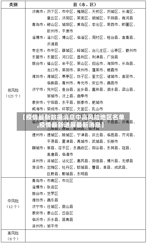 【疫情最新数据消息中高风险地区名单,疫情最新进展最新消息】