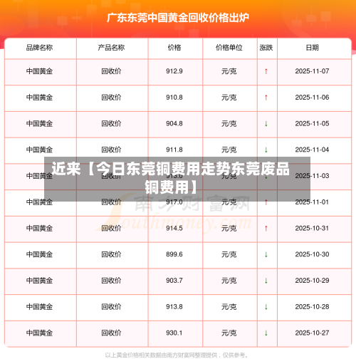 近来【今日东莞铜费用走势东莞废品铜费用】
