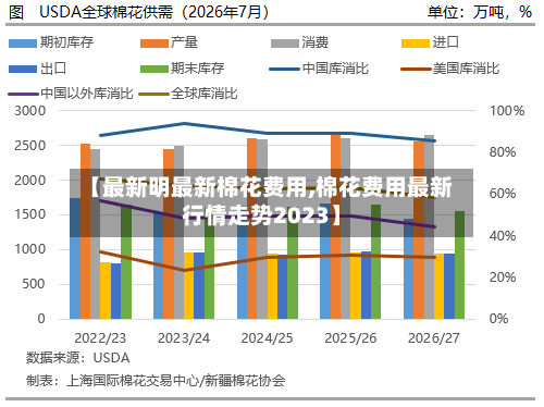 【最新明最新棉花费用,棉花费用最新行情走势2023】