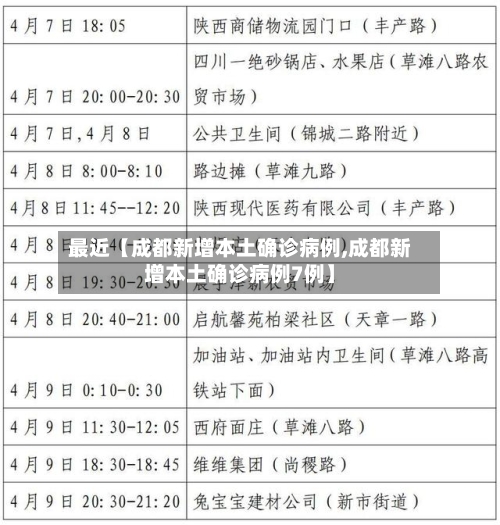 最近【成都新增本土确诊病例,成都新增本土确诊病例7例】