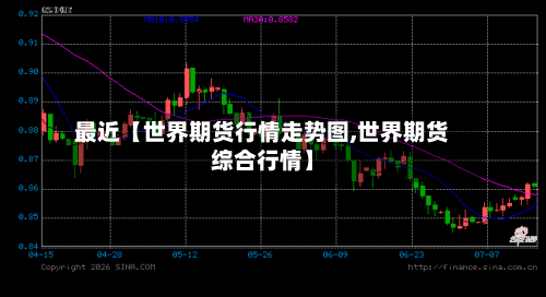 最近【世界期货行情走势图,世界期货综合行情】