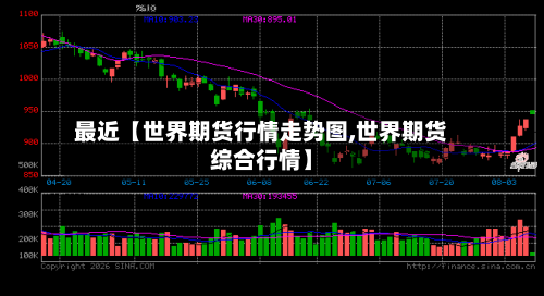 最近【世界期货行情走势图,世界期货综合行情】-第2张图片
