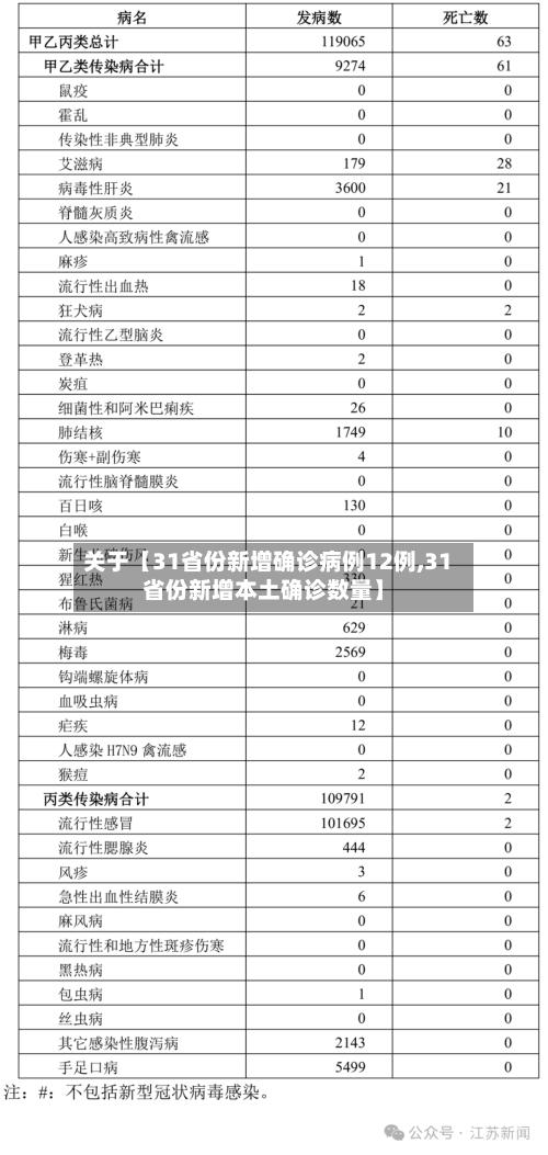关于【31省份新增确诊病例12例,31省份新增本土确诊数量】